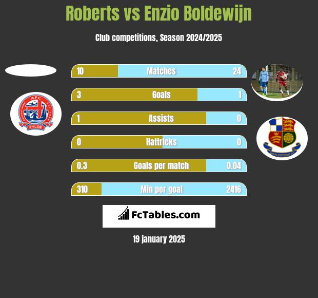 Roberts vs Enzio Boldewijn h2h player stats