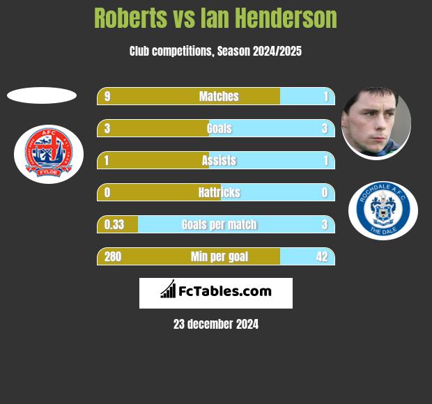 Roberts vs Ian Henderson h2h player stats