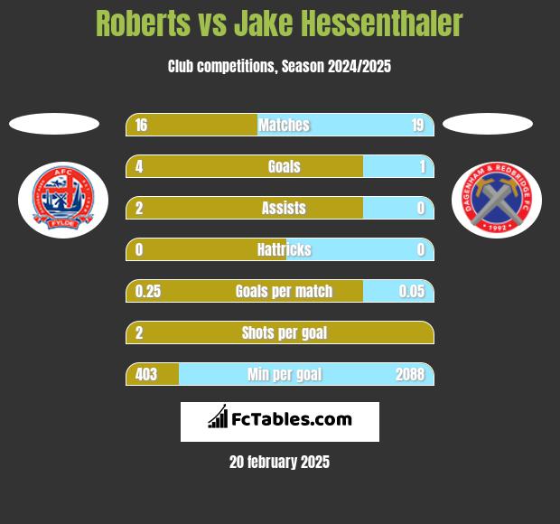 Roberts vs Jake Hessenthaler h2h player stats