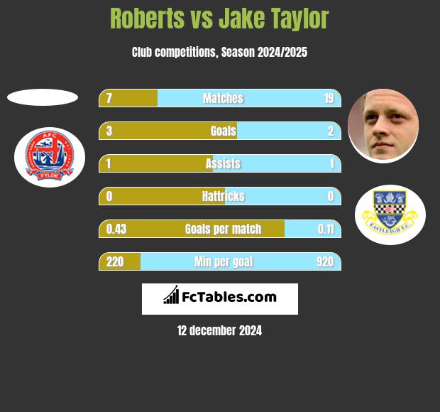 Roberts vs Jake Taylor h2h player stats