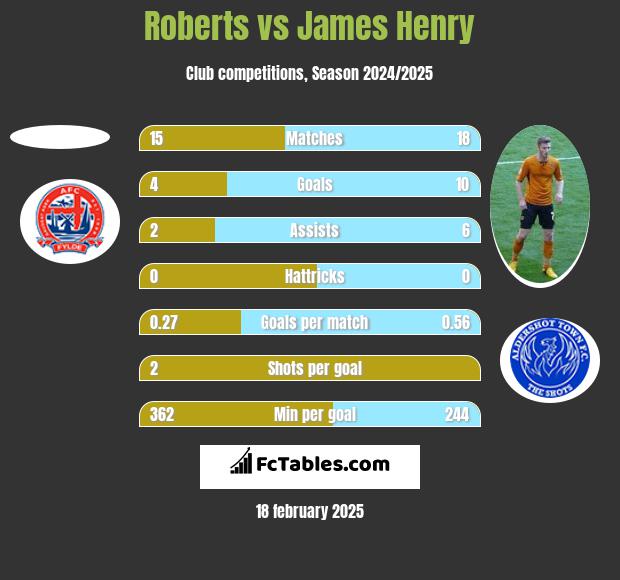 Roberts vs James Henry h2h player stats