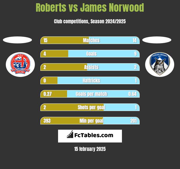 Roberts vs James Norwood h2h player stats