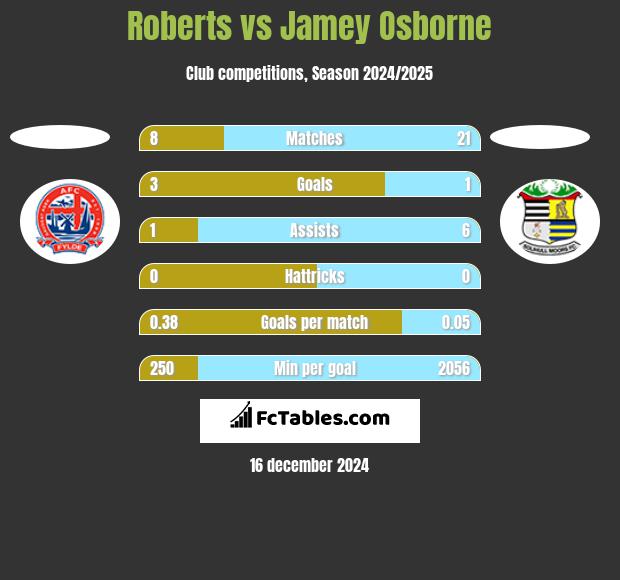 Roberts vs Jamey Osborne h2h player stats