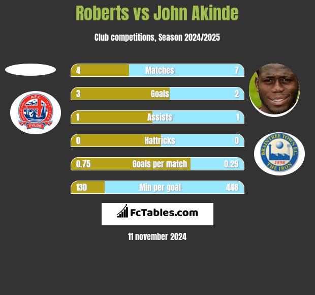 Roberts vs John Akinde h2h player stats