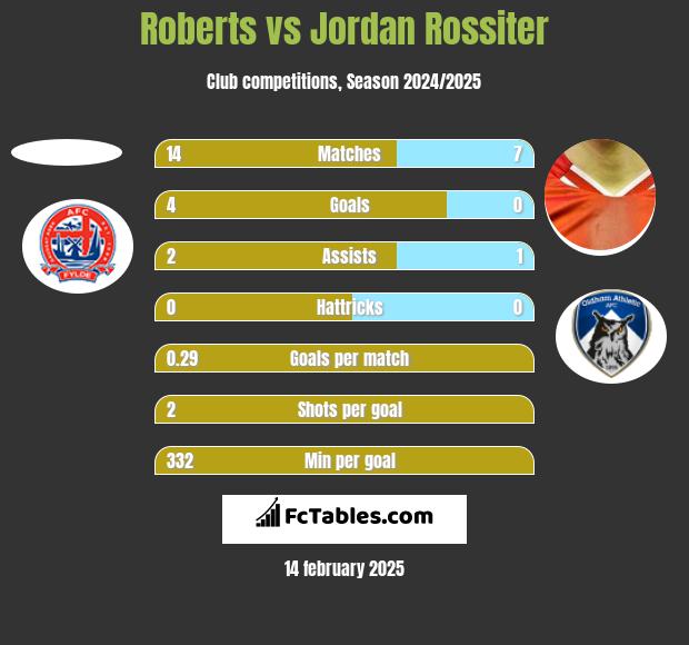 Roberts vs Jordan Rossiter h2h player stats