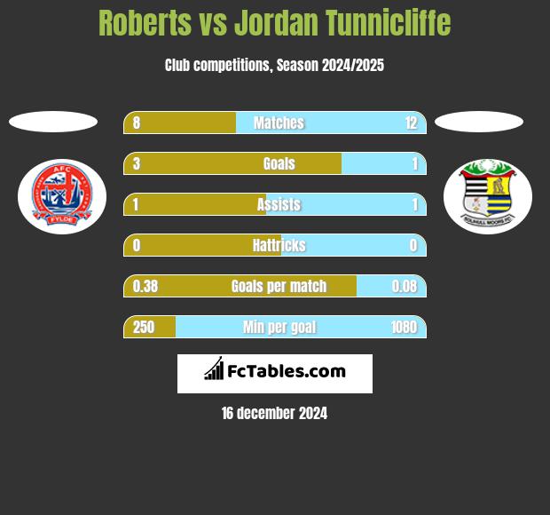 Roberts vs Jordan Tunnicliffe h2h player stats