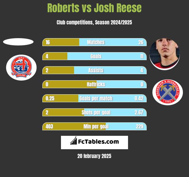 Roberts vs Josh Reese h2h player stats