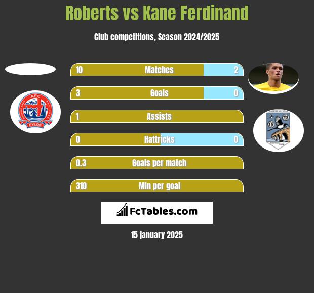 Roberts vs Kane Ferdinand h2h player stats