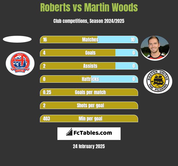 Roberts vs Martin Woods h2h player stats