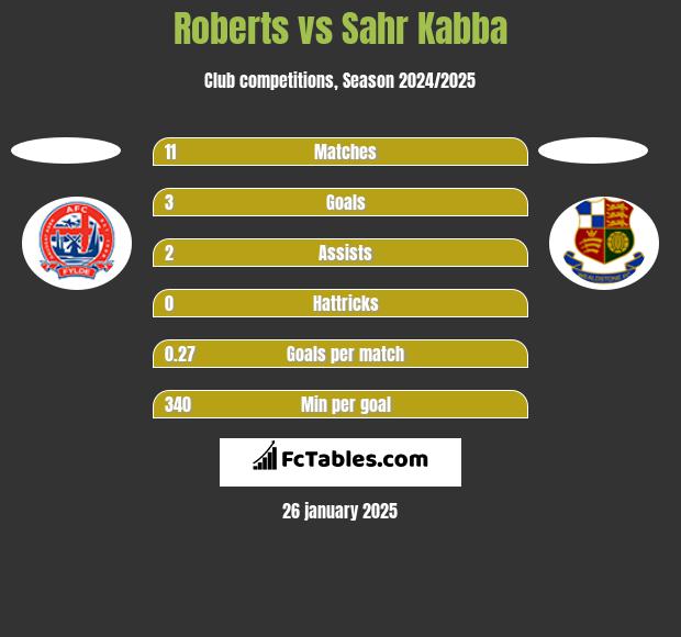 Roberts vs Sahr Kabba h2h player stats