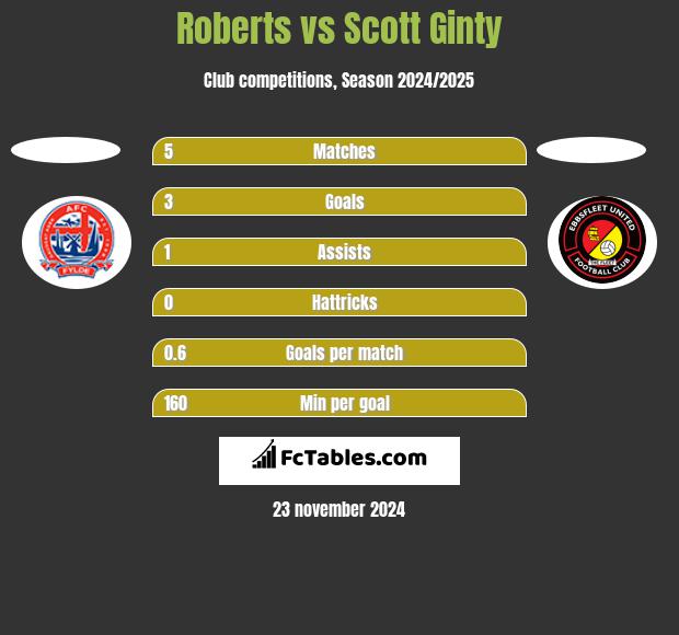 Roberts vs Scott Ginty h2h player stats