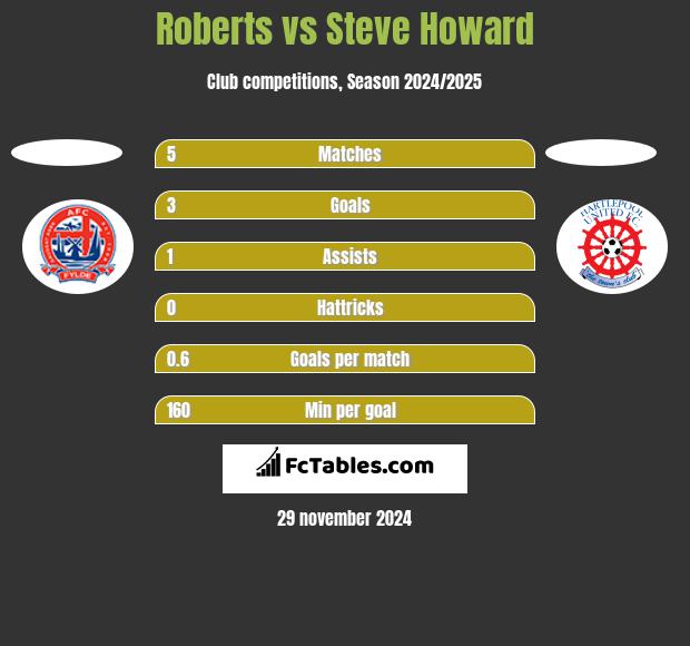 Roberts vs Steve Howard h2h player stats