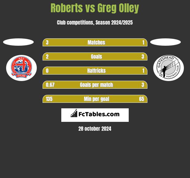 Roberts vs Greg Olley h2h player stats