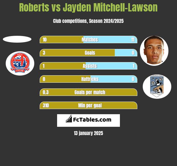 Roberts vs Jayden Mitchell-Lawson h2h player stats