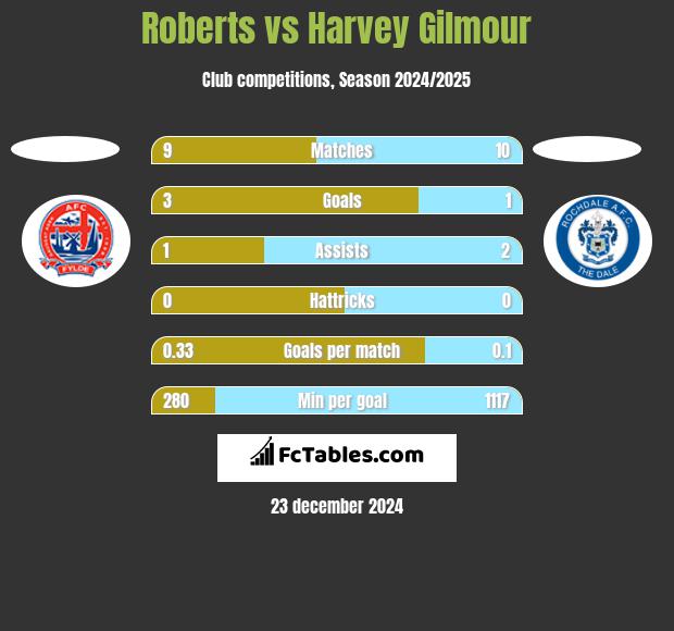 Roberts vs Harvey Gilmour h2h player stats