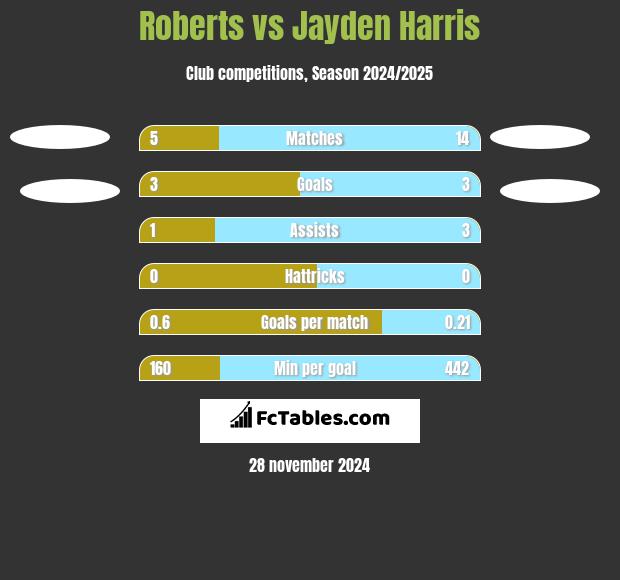 Roberts vs Jayden Harris h2h player stats