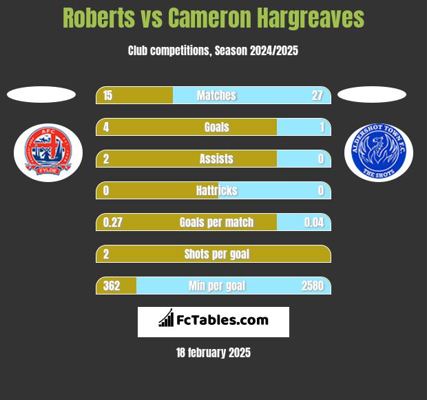 Roberts vs Cameron Hargreaves h2h player stats