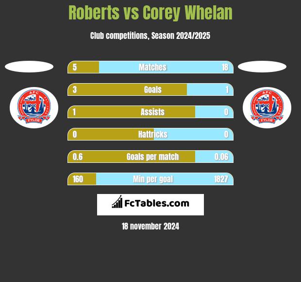 Roberts vs Corey Whelan h2h player stats