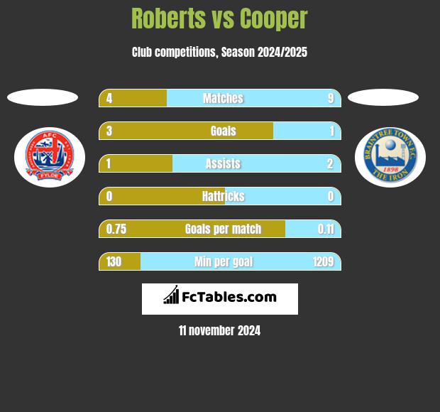 Roberts vs Cooper h2h player stats