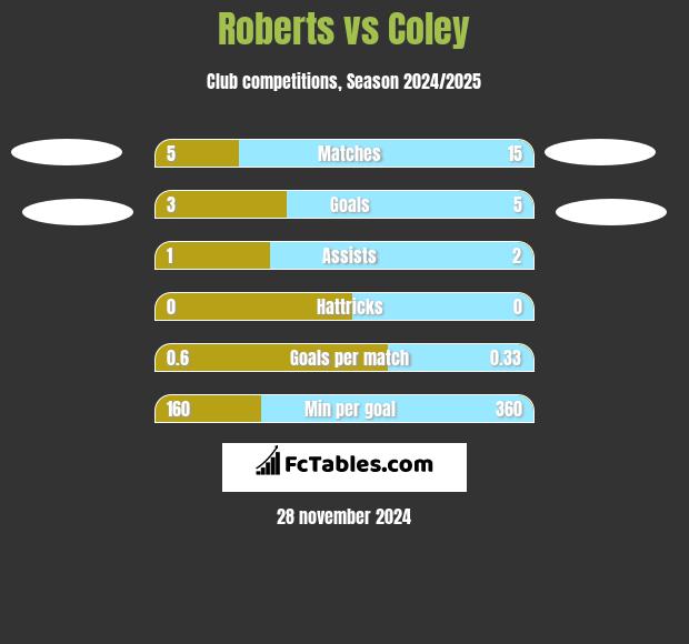 Roberts vs Coley h2h player stats