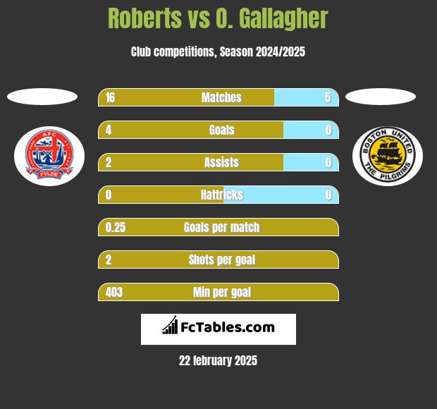 Roberts vs O. Gallagher h2h player stats