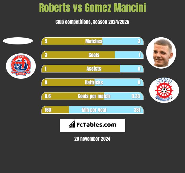 Roberts vs Gomez Mancini h2h player stats