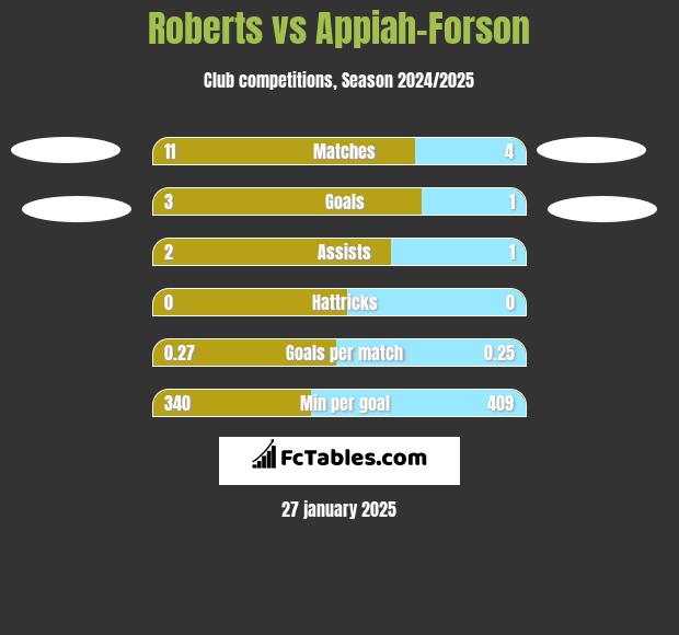 Roberts vs Appiah-Forson h2h player stats