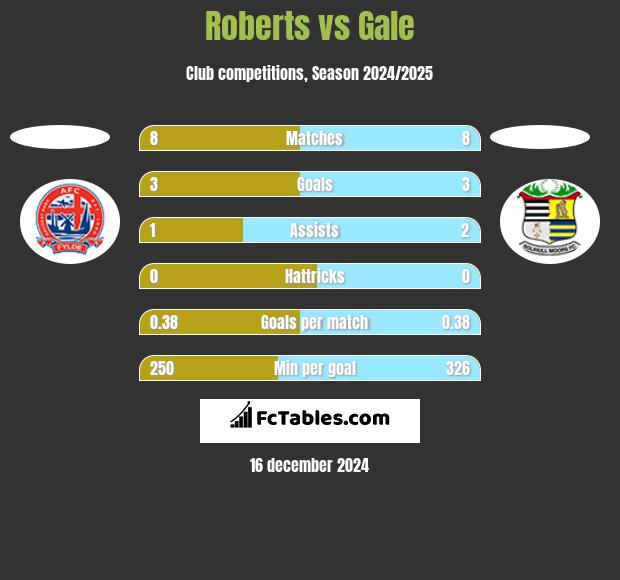 Roberts vs Gale h2h player stats