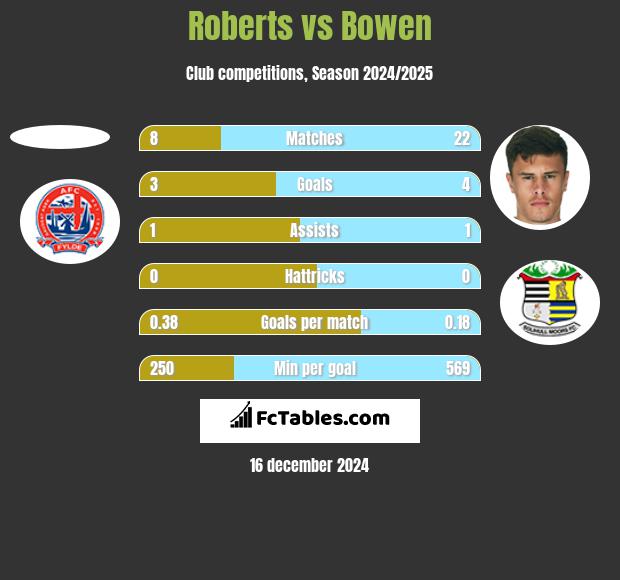 Roberts vs Bowen h2h player stats