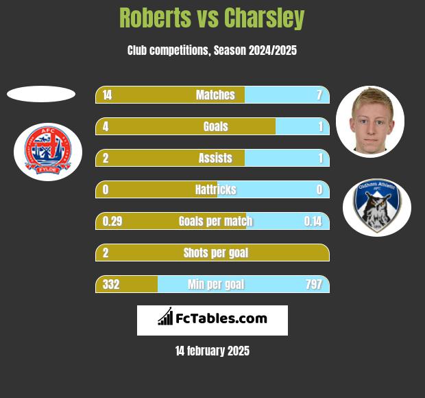 Roberts vs Charsley h2h player stats