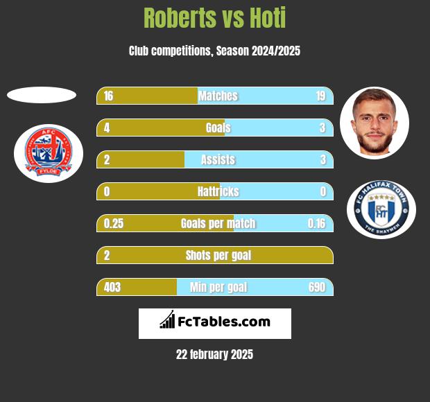 Roberts vs Hoti h2h player stats