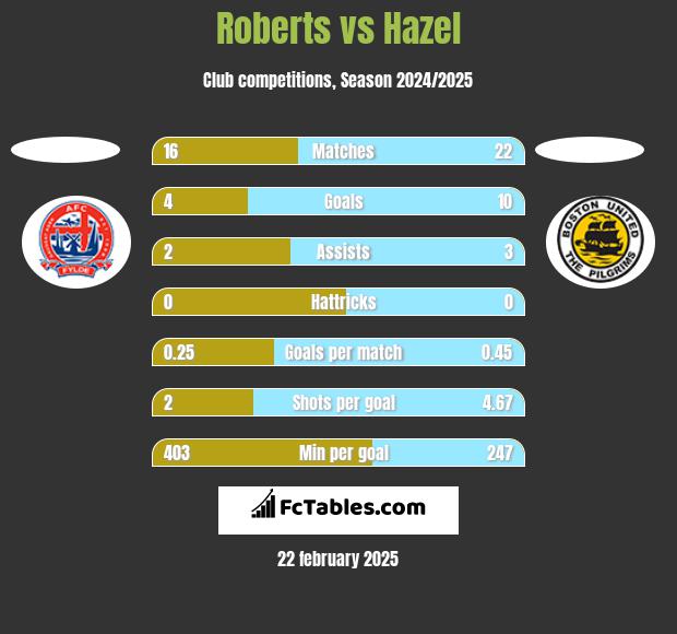 Roberts vs Hazel h2h player stats