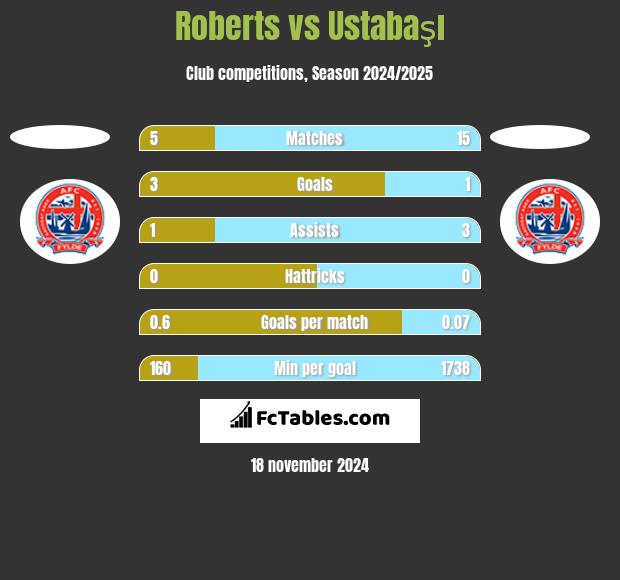 Roberts vs Ustabaşı h2h player stats