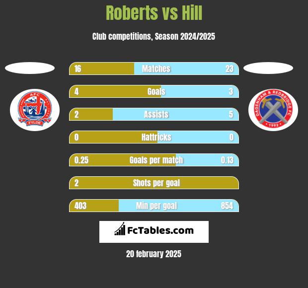 Roberts vs Hill h2h player stats