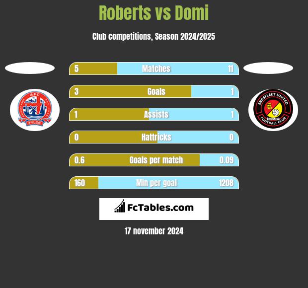 Roberts vs Domi h2h player stats