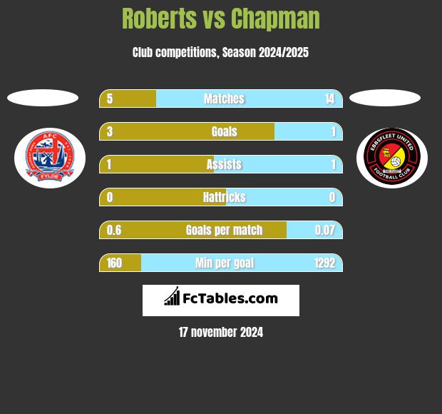 Roberts vs Chapman h2h player stats