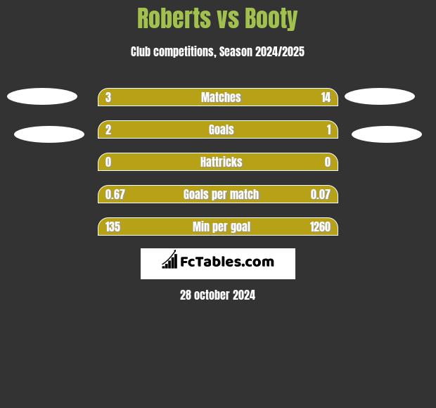 Roberts vs Booty h2h player stats