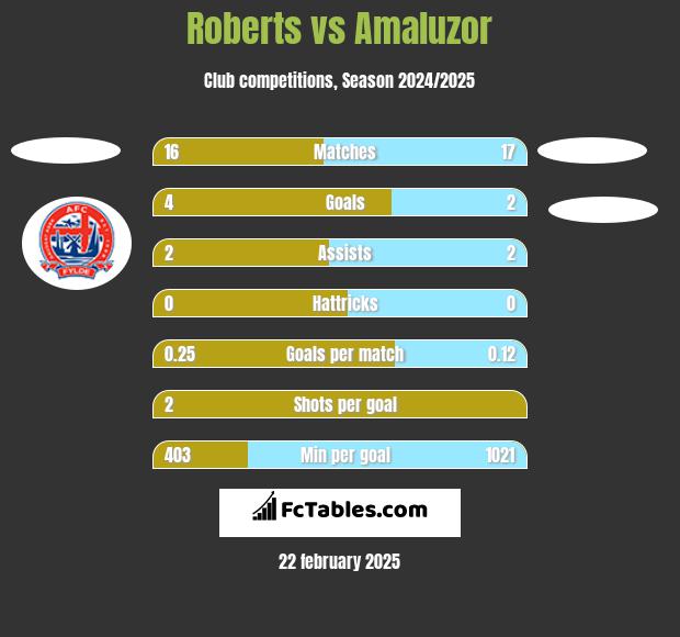 Roberts vs Amaluzor h2h player stats