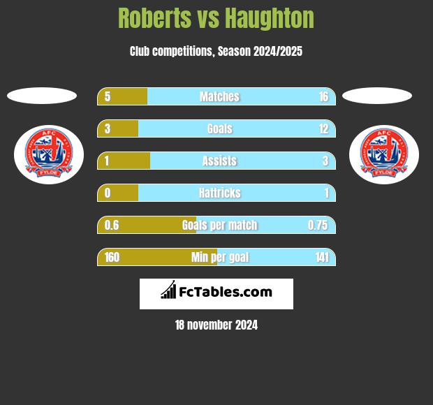 Roberts vs Haughton h2h player stats