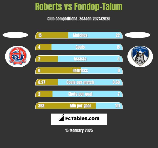 Roberts vs Fondop-Talum h2h player stats