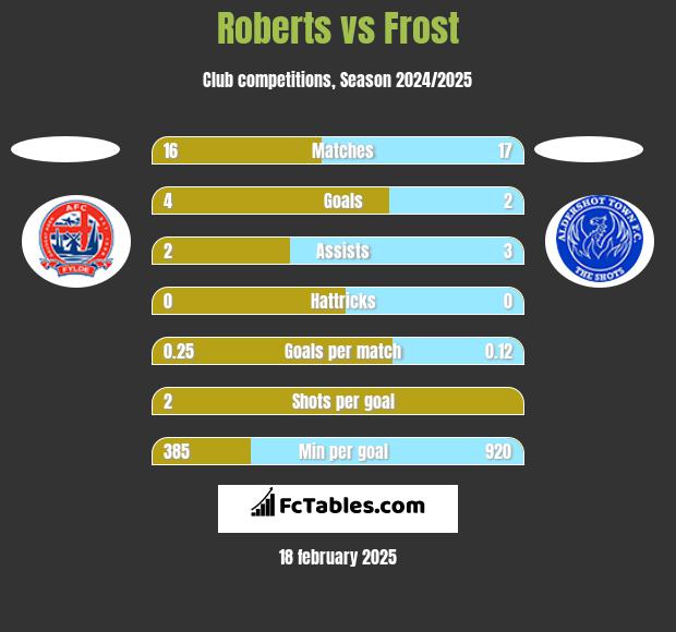 Roberts vs Frost h2h player stats