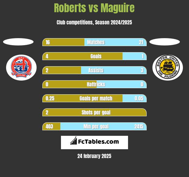 Roberts vs Maguire h2h player stats