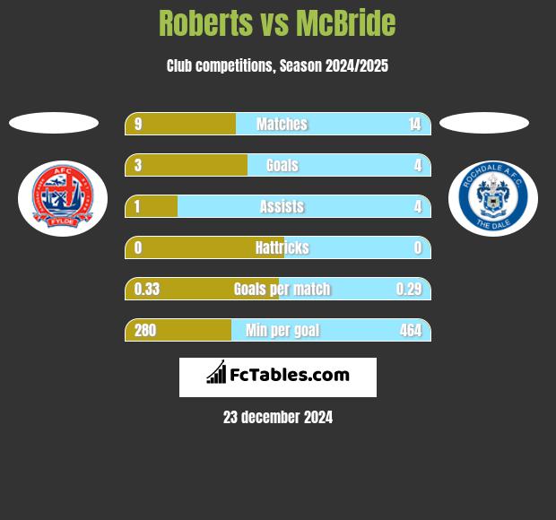 Roberts vs McBride h2h player stats