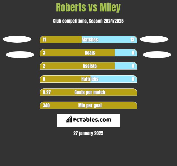 Roberts vs Miley h2h player stats