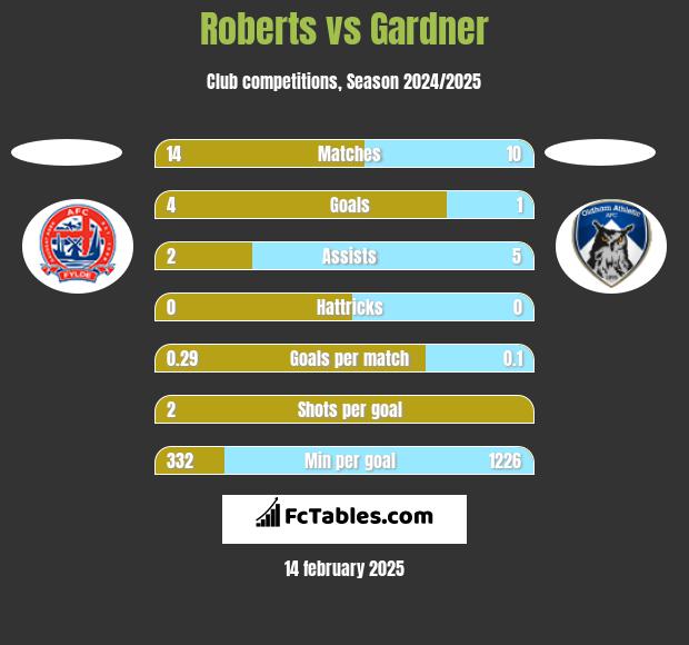 Roberts vs Gardner h2h player stats