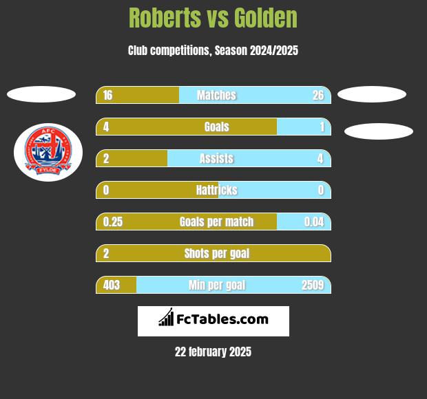 Roberts vs Golden h2h player stats