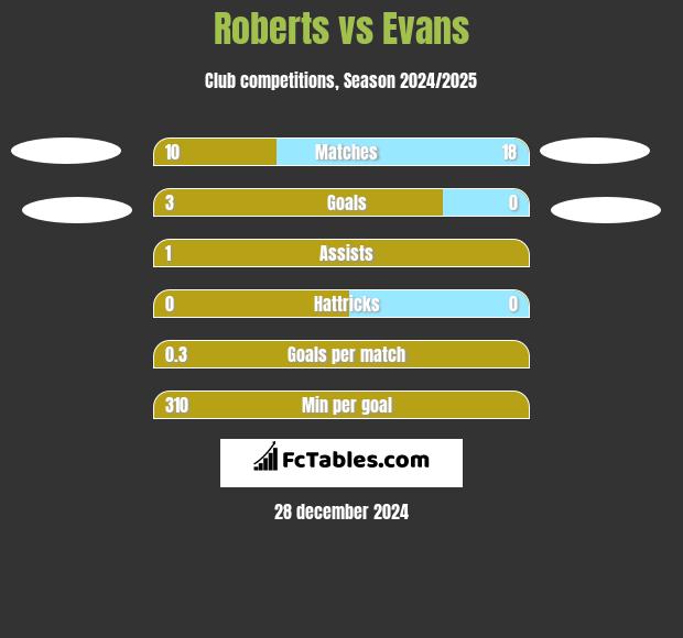 Roberts vs Evans h2h player stats