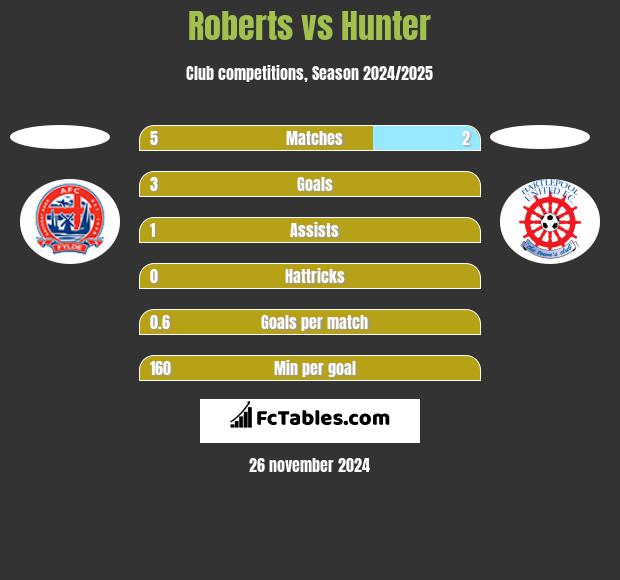 Roberts vs Hunter h2h player stats