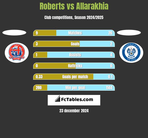 Roberts vs Allarakhia h2h player stats