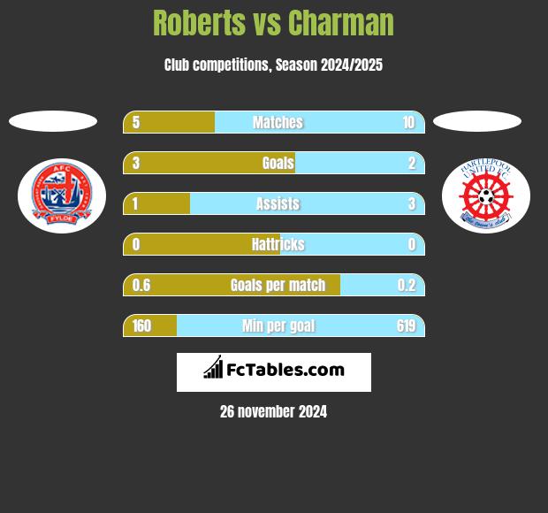 Roberts vs Charman h2h player stats